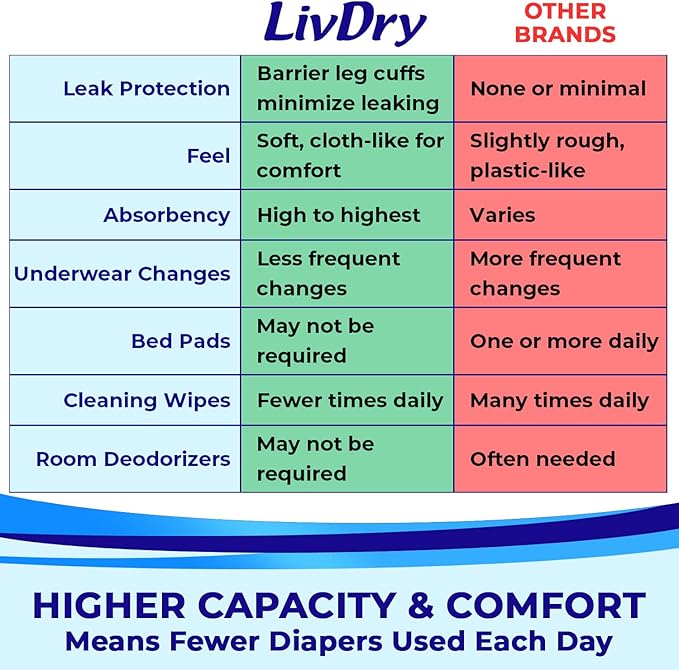 LivDry Adult XS Incontinence Underwear, Overnight Comfort Absorbency, Leak Protection, X-Small, 22-Pack